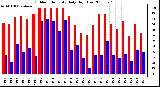 Milwaukee Weather Outdoor Humidity Daily High/Low