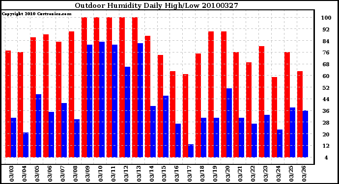 Milwaukee Weather Outdoor Humidity Daily High/Low