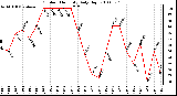 Milwaukee Weather Outdoor Humidity Daily High