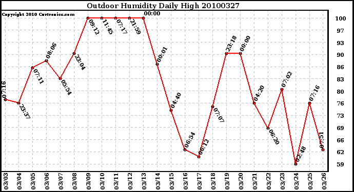 Milwaukee Weather Outdoor Humidity Daily High