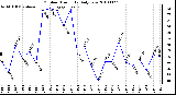 Milwaukee Weather Outdoor Humidity Daily Low