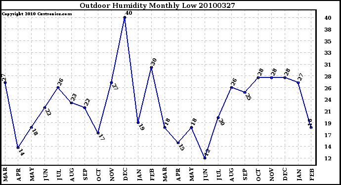 Milwaukee Weather Outdoor Humidity Monthly Low