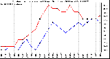 Milwaukee Weather Outdoor Temperature (vs) Wind Chill (Last 24 Hours)