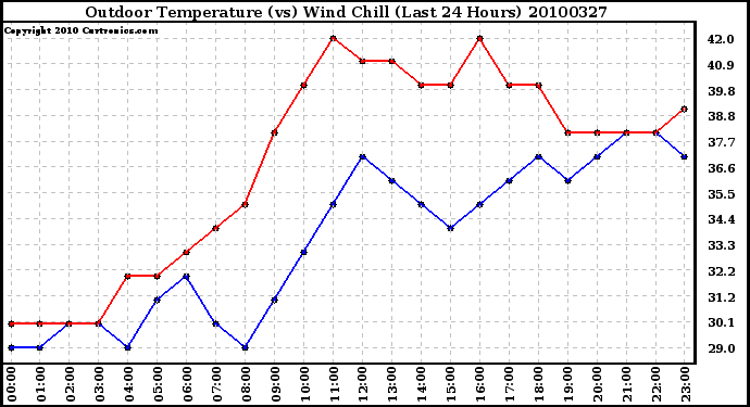 Milwaukee Weather Outdoor Temperature (vs) Wind Chill (Last 24 Hours)