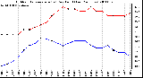 Milwaukee Weather Outdoor Temperature (vs) Dew Point (Last 24 Hours)