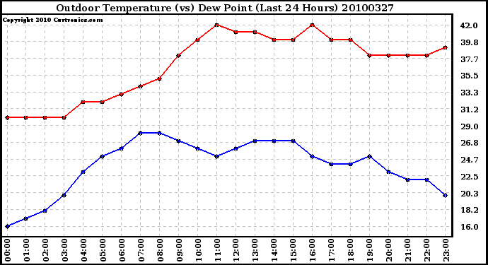 Milwaukee Weather Outdoor Temperature (vs) Dew Point (Last 24 Hours)