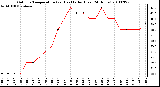 Milwaukee Weather Outdoor Temperature (vs) Heat Index (Last 24 Hours)