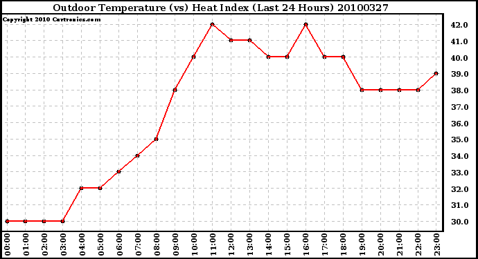 Milwaukee Weather Outdoor Temperature (vs) Heat Index (Last 24 Hours)