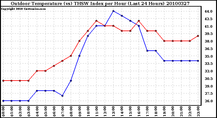 Milwaukee Weather Outdoor Temperature (vs) THSW Index per Hour (Last 24 Hours)