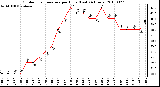 Milwaukee Weather Outdoor Temperature per Hour (Last 24 Hours)