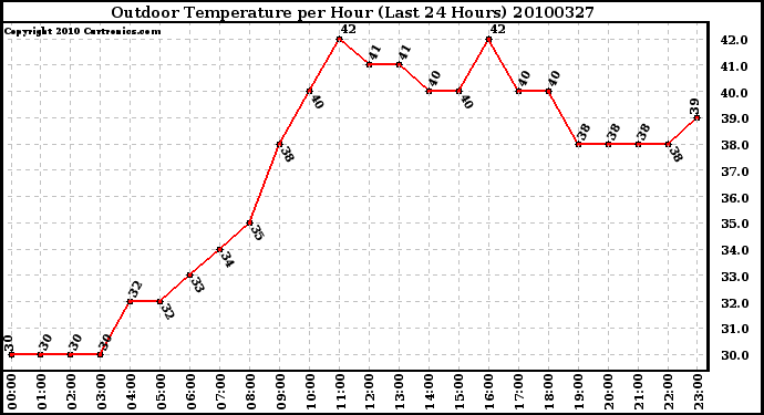 Milwaukee Weather Outdoor Temperature per Hour (Last 24 Hours)