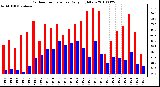 Milwaukee Weather Outdoor Temperature Daily High/Low