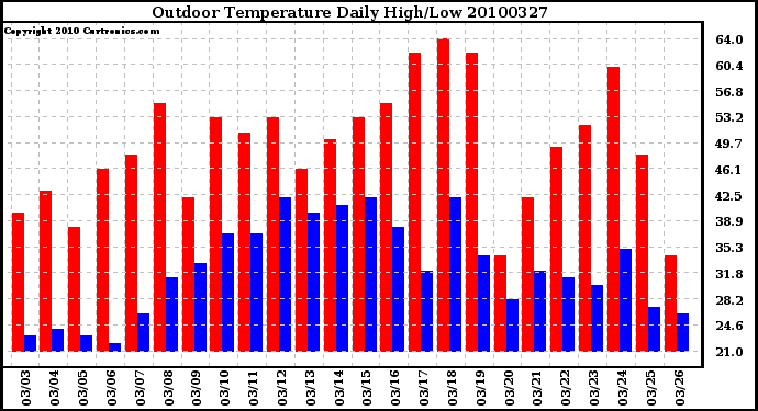 Milwaukee Weather Outdoor Temperature Daily High/Low