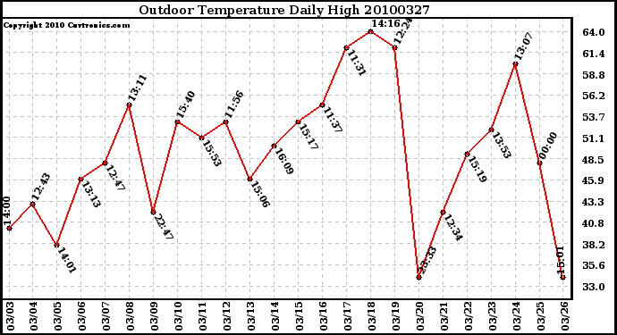 Milwaukee Weather Outdoor Temperature Daily High