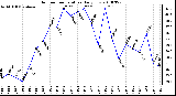 Milwaukee Weather Outdoor Temperature Daily Low