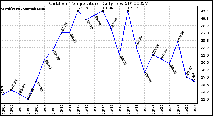 Milwaukee Weather Outdoor Temperature Daily Low