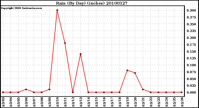 Milwaukee Weather Rain (By Day) (inches)