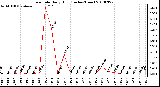 Milwaukee Weather Rain Rate Daily High (Inches/Hour)