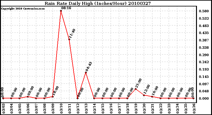 Milwaukee Weather Rain Rate Daily High (Inches/Hour)