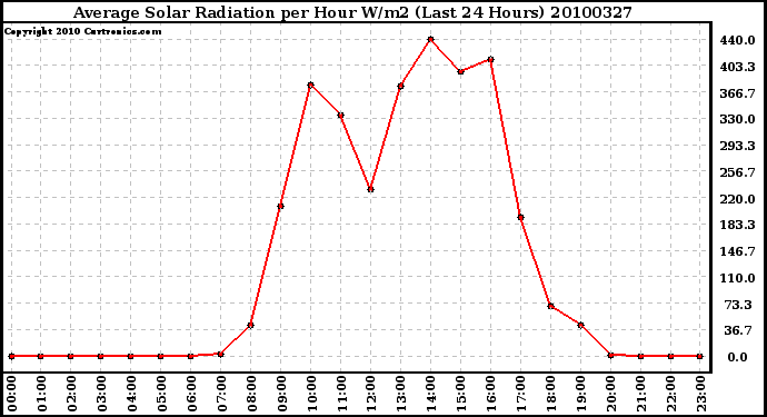 Milwaukee Weather Average Solar Radiation per Hour W/m2 (Last 24 Hours)