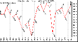 Milwaukee Weather Solar Radiation Daily High W/m2