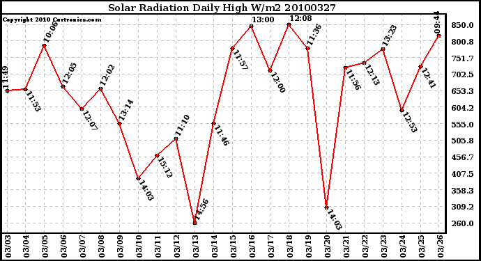 Milwaukee Weather Solar Radiation Daily High W/m2