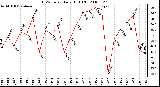 Milwaukee Weather THSW Index Daily High (F)