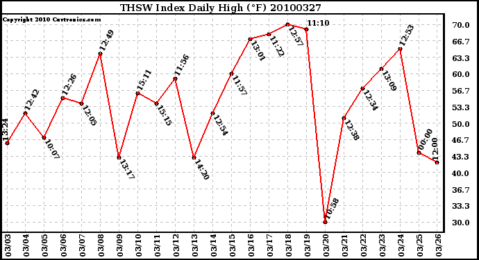 Milwaukee Weather THSW Index Daily High (F)