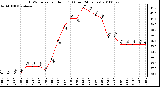 Milwaukee Weather THSW Index per Hour (F) (Last 24 Hours)