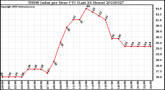 Milwaukee Weather THSW Index per Hour (F) (Last 24 Hours)