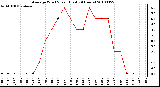 Milwaukee Weather Average Wind Speed (Last 24 Hours)