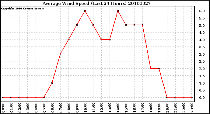 Milwaukee Weather Average Wind Speed (Last 24 Hours)