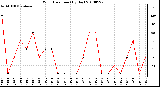 Milwaukee Weather Wind Direction (By Day)