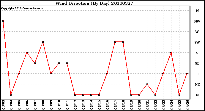 Milwaukee Weather Wind Direction (By Day)