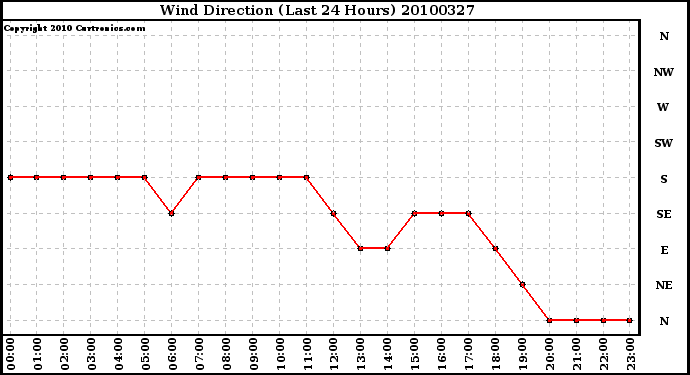 Milwaukee Weather Wind Direction (Last 24 Hours)