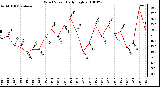 Milwaukee Weather Wind Speed Daily High