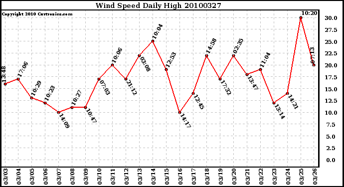 Milwaukee Weather Wind Speed Daily High