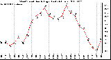 Milwaukee Weather Wind Speed Hourly High (Last 24 Hours)