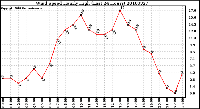 Milwaukee Weather Wind Speed Hourly High (Last 24 Hours)