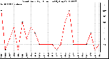 Milwaukee Weather Wind Daily High Direction (By Day)