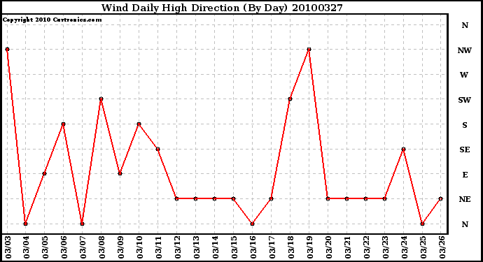 Milwaukee Weather Wind Daily High Direction (By Day)