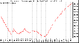 Milwaukee Weather Barometric Pressure per Minute (Last 24 Hours)