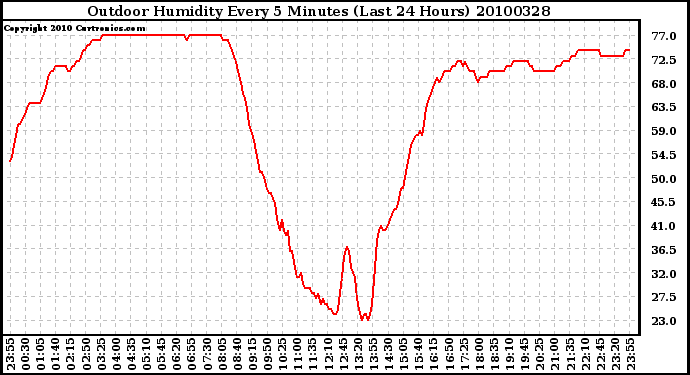 Milwaukee Weather Outdoor Humidity Every 5 Minutes (Last 24 Hours)