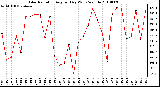 Milwaukee Weather Solar Radiation Avg per Day W/m2/minute