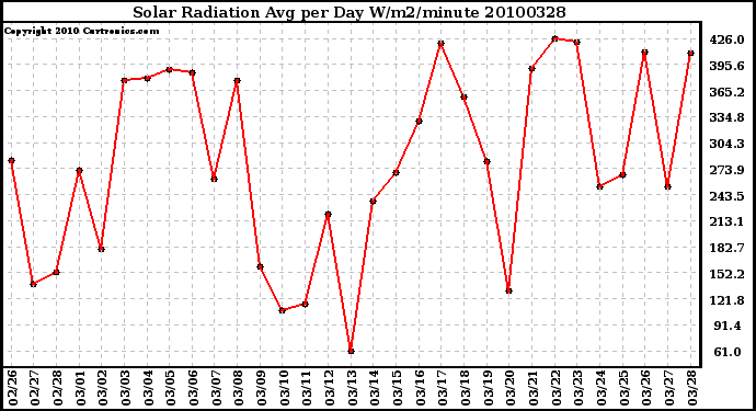 Milwaukee Weather Solar Radiation Avg per Day W/m2/minute