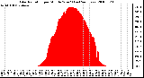 Milwaukee Weather Solar Radiation per Minute W/m2 (Last 24 Hours)