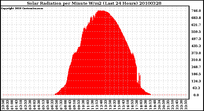 Milwaukee Weather Solar Radiation per Minute W/m2 (Last 24 Hours)