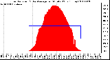 Milwaukee Weather Solar Radiation & Day Average per Minute W/m2 (Today)