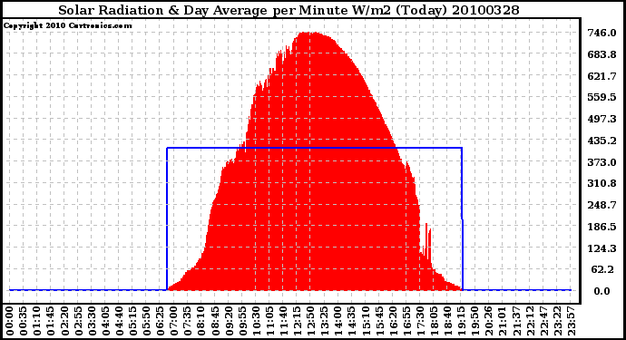 Milwaukee Weather Solar Radiation & Day Average per Minute W/m2 (Today)