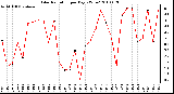 Milwaukee Weather Solar Radiation per Day KW/m2